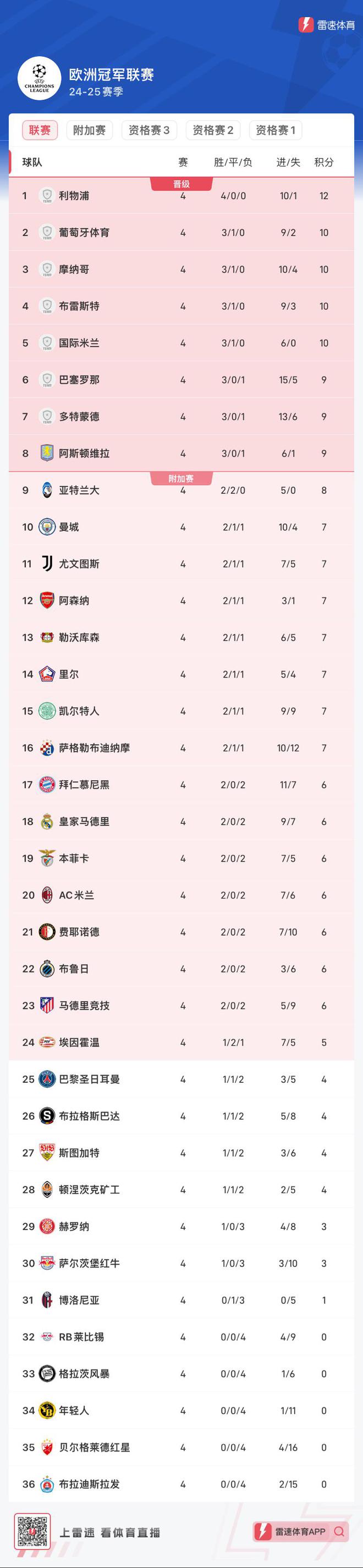 里昂球队轻松击败斯特拉斯堡，继续领跑积分榜的简单介绍